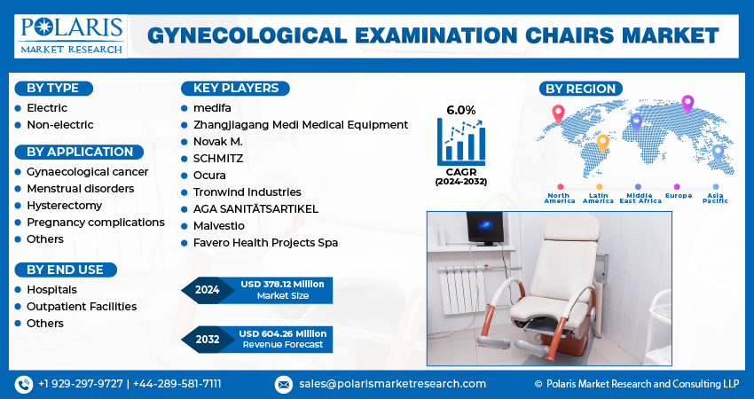 Gynecological Examination Chairs Market Size